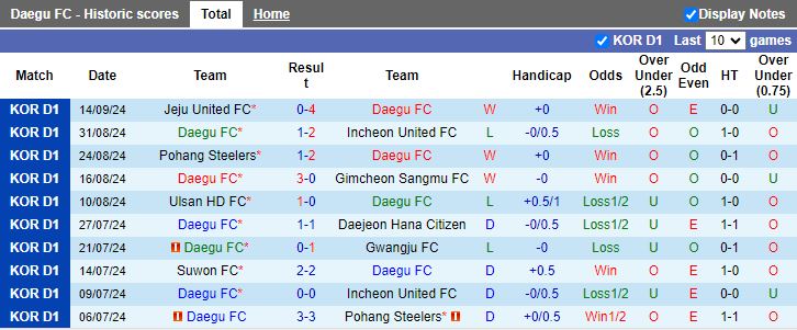 Nhận định, Soi kèo Daegu vs FC Seoul, 17h00 ngày 21/9 - Ảnh 1