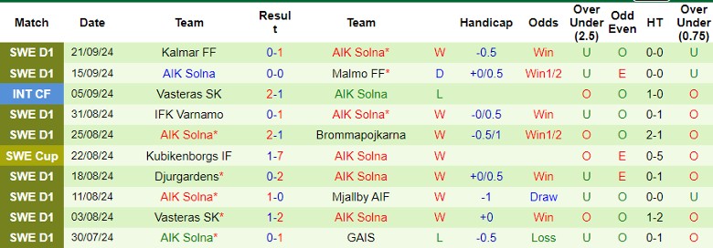 Nhận định, Soi kèo IK Sirius vs AIK Solna, 0h00 ngày 26/9 - Ảnh 2