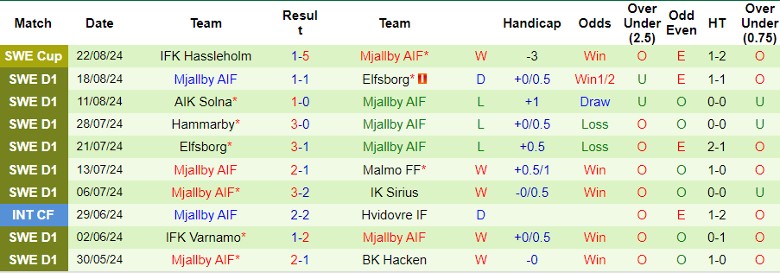 Nhận định IFK Norrkoping vs Mjallby AIF, 0h00 ngày 27/8 - Ảnh 2