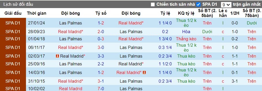 Nhận định Las Palmas vs Real Madrid, 2h30 ngày 30/08 - Ảnh 3