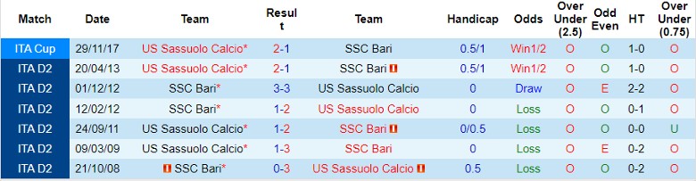 Nhận định SSC Bari vs Sassuolo, 1h30 ngày 28/8 - Ảnh 3