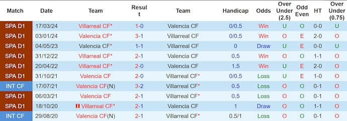 Nhận định Valencia vs Villarreal, 2h30 ngày 1/9 - Ảnh 3