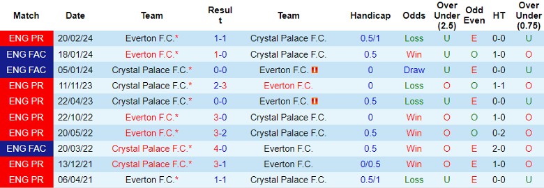 Nhận định, Soi kèo Everton vs Crystal Palace, 21h00 ngày 28/9 - Ảnh 3