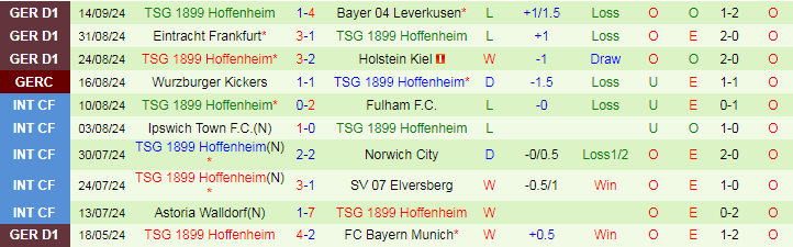 Nhận định, Soi kèo FC Union Berlin vs TSG 1899 Hoffenheim, 20h30 ngày 21/9 - Ảnh 2