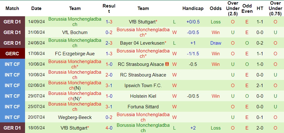 Nhận định, soi kèo Frankfurt vs Monchengladbach, 23h30 ngày 21/9 - Ảnh 2