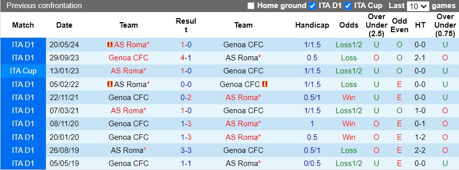 Nhận định, Soi kèo Genoa vs AS Roma, 17h30 ngày 15/9 - Ảnh 3