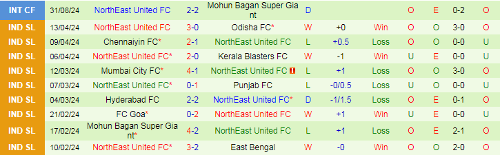 Nhận định, Soi kèo Mohammedan SC vs NorthEast United FC, 21h00 ngày 16/9 - Ảnh 2