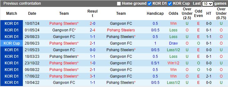 Nhận định, Soi kèo Pohang Steelers vs Gangwon, 14h30 ngày 22/9 - Ảnh 3