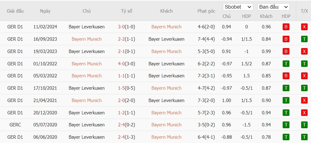 Soi kèo phạt góc Bayern Munich vs Bayer Leverkusen, 23h30 ngày 28/09 - Ảnh 6