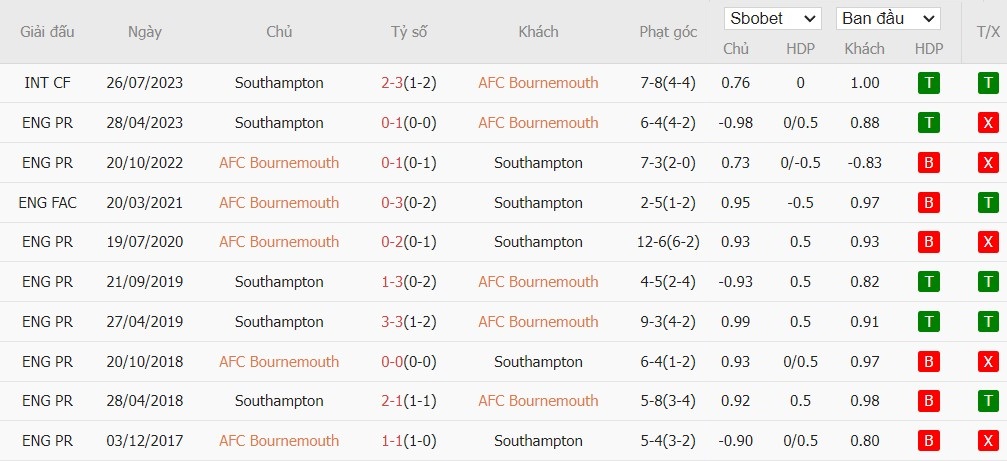 Soi kèo phạt góc Bournemouth vs Southampton, 2h ngày 01/10 - Ảnh 6