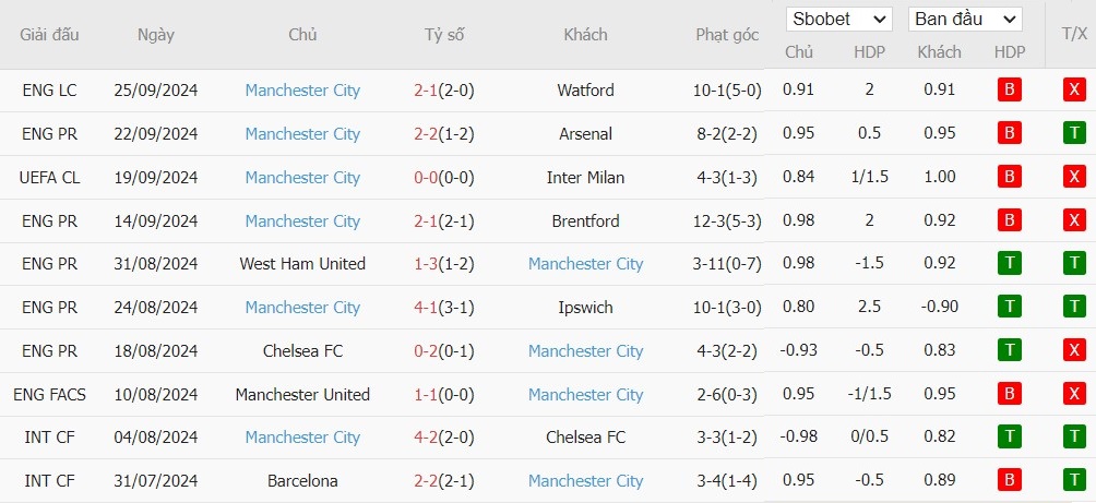 Soi kèo phạt góc Newcastle vs Manchester City, 18h30 ngày 28/09 - Ảnh 5