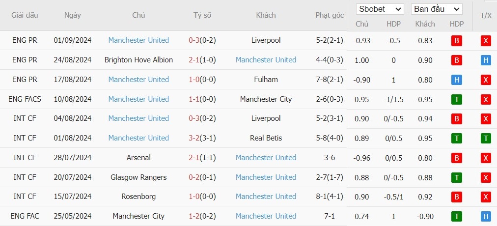 Soi kèo phạt góc Southampton vs MU, 18h30 ngày 14/09 - Ảnh 4